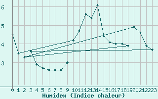 Courbe de l'humidex pour Hano