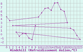 Courbe du refroidissement olien pour Angliers (17)