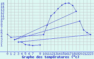 Courbe de tempratures pour Besson - Chassignolles (03)