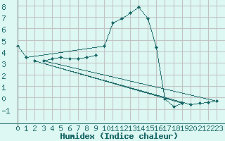 Courbe de l'humidex pour Kahler Asten