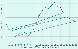 Courbe de l'humidex pour Vichy (03)