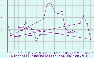 Courbe du refroidissement olien pour Voiron (38)