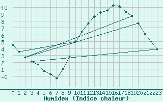 Courbe de l'humidex pour Boulaide (Lux)