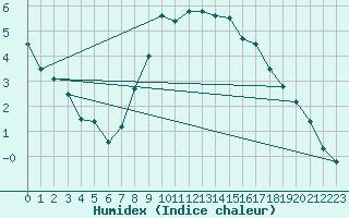 Courbe de l'humidex pour Lesko