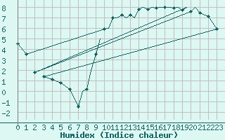 Courbe de l'humidex pour Bournemouth (UK)