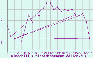 Courbe du refroidissement olien pour Leconfield