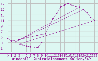 Courbe du refroidissement olien pour Chailles (41)