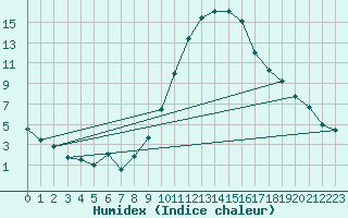 Courbe de l'humidex pour Baza Cruz Roja