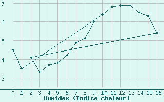 Courbe de l'humidex pour Somna-Kvaloyfjellet