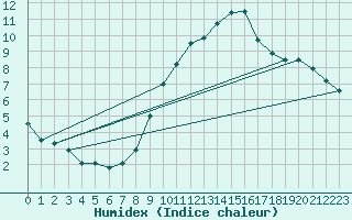 Courbe de l'humidex pour Geisenheim