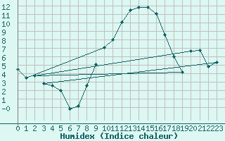 Courbe de l'humidex pour Feldkirch