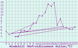 Courbe du refroidissement olien pour Tarbes (65)