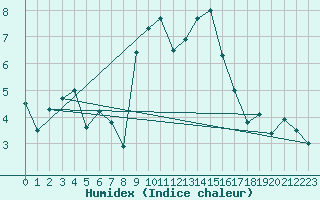 Courbe de l'humidex pour Evolene / Villa