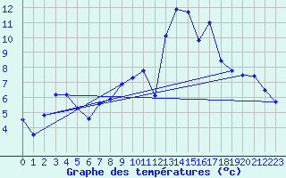 Courbe de tempratures pour Romilly (10)