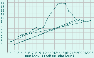 Courbe de l'humidex pour Le Luc (83)