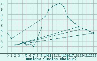Courbe de l'humidex pour Dornick