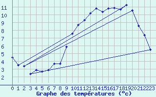 Courbe de tempratures pour Chivres (Be)