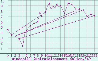 Courbe du refroidissement olien pour Brize Norton