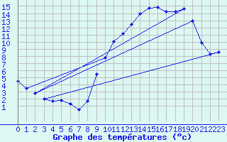 Courbe de tempratures pour ole Viabon (28)