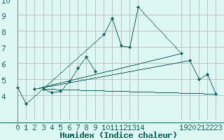 Courbe de l'humidex pour Col Des Mosses