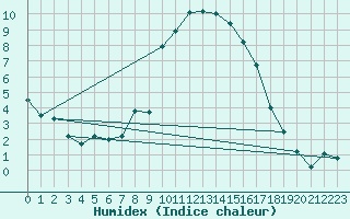 Courbe de l'humidex pour Sion (Sw)