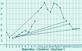 Courbe de l'humidex pour Magdeburg