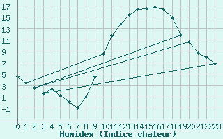 Courbe de l'humidex pour Creil (60)