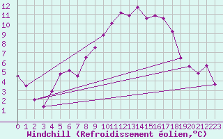 Courbe du refroidissement olien pour Mullingar