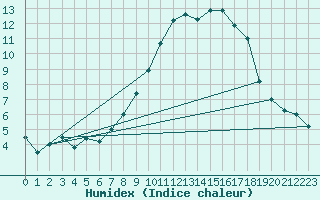 Courbe de l'humidex pour Reutte