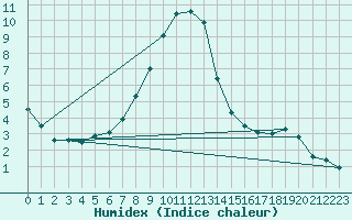 Courbe de l'humidex pour Grainet-Rehberg