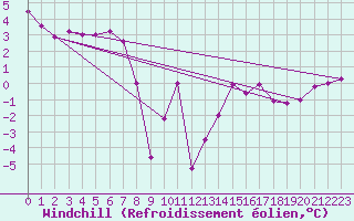 Courbe du refroidissement olien pour Altenrhein