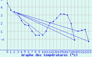 Courbe de tempratures pour Evreux (27)