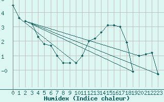 Courbe de l'humidex pour Evreux (27)