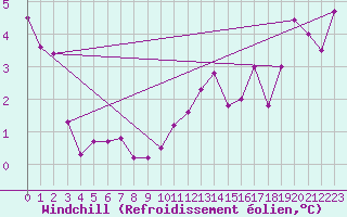 Courbe du refroidissement olien pour Chartres (28)