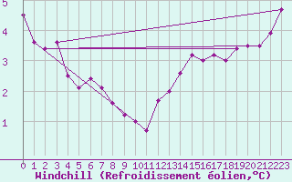 Courbe du refroidissement olien pour Gelbelsee
