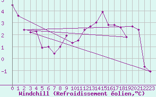 Courbe du refroidissement olien pour Bad Kissingen