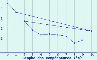 Courbe de tempratures pour Cormack Rcs