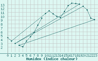 Courbe de l'humidex pour Buzenol (Be)