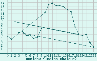 Courbe de l'humidex pour Buitrago