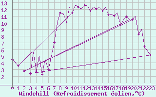 Courbe du refroidissement olien pour Bilbao (Esp)