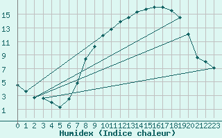 Courbe de l'humidex pour Claremorris