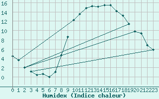 Courbe de l'humidex pour Puebla de Don Rodrigo