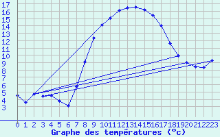 Courbe de tempratures pour Cabauw Tower
