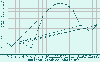 Courbe de l'humidex pour Cabauw Tower