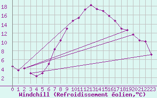 Courbe du refroidissement olien pour Retz