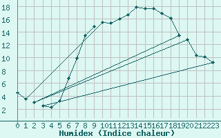 Courbe de l'humidex pour Schpfheim