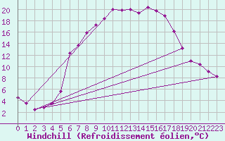 Courbe du refroidissement olien pour Reichenau / Rax