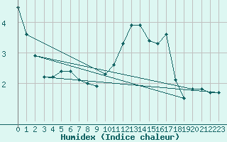 Courbe de l'humidex pour Feldberg-Schwarzwald (All)