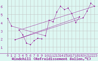 Courbe du refroidissement olien pour Lanvoc (29)
