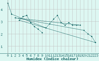 Courbe de l'humidex pour Rauma Kylmapihlaja